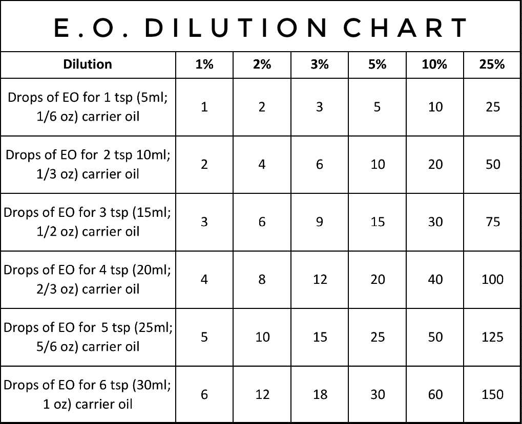  Tabella di diluizione dell'olio essenziale